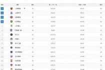 中超联赛2023积分榜(中超联赛2023积分榜官方网站)