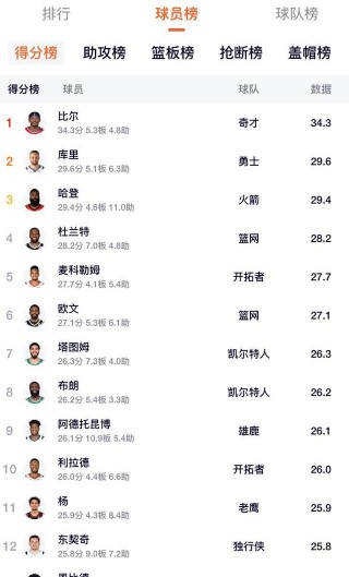 nba历史总得分榜最新(nba历史总得分榜最新排名前100)