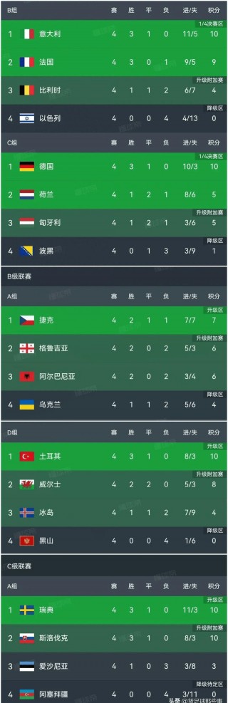 欧洲杯积分榜最新积分表(欧洲杯积分榜最新积分表统计数据)