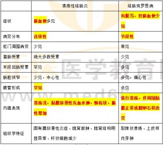 克罗恩病和溃疡性结肠炎的区别(克罗恩病和溃疡性结肠炎治疗方法一样吗)