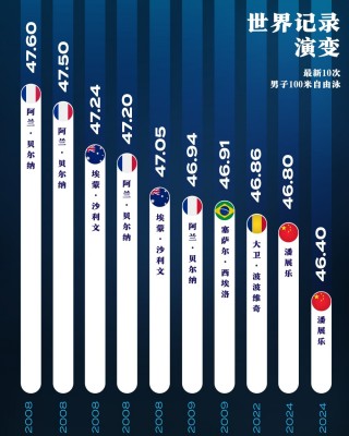 百米世界纪录(百米世界纪录958秒)