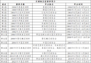 2023亚洲杯足球赛程表(2023亚洲杯预选赛赛程表)