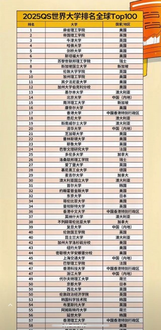 世界100强大学排名(物理专业世界100强大学排名)