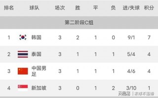 世预赛亚洲区小组积分榜(世预赛亚洲区小组积分榜最新)