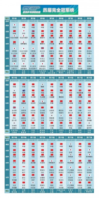 乒乓球世界排名最新(男乓世界排名最新排名)