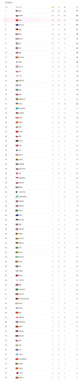 2012年伦敦奥运会中国奖牌榜(2012年伦敦奥运会中国金牌项目)