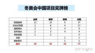 2022冬奥会奖牌榜(2022冬奥会奖牌榜中国)