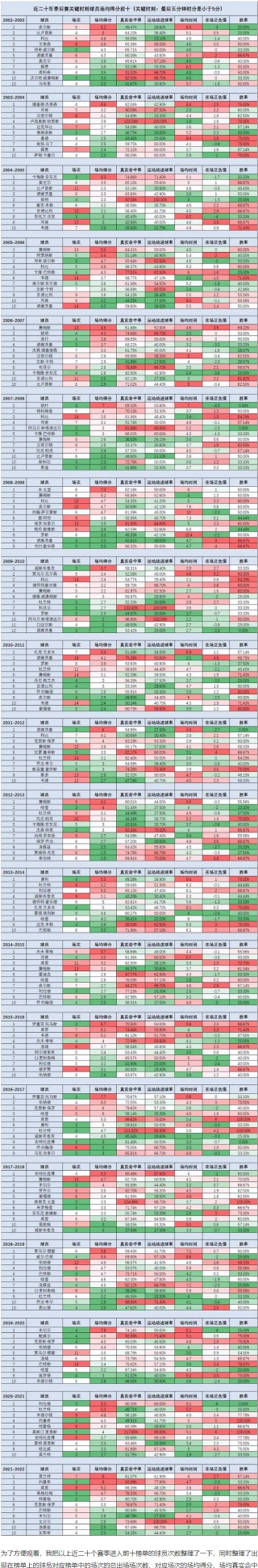 nba季后赛最高得分(nba季后赛总得分最多)