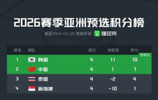 欧洲区世预赛积分榜最新(欧洲世预赛积分榜最新排名图)