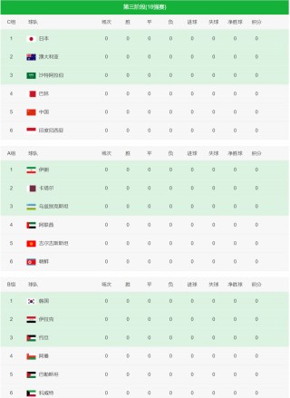 世预赛亚洲区赛程(国足基本无缘2026世界杯)