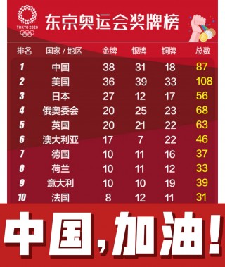 东京奥运会奖牌榜(东京奥运会奖牌榜乒乓球金牌)