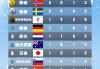 2022年冬奥会奖牌排名(2021年冬奥会奖牌榜的名次是多少)