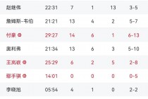 cba最新排位(cba排名最新排名今天)
