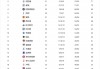 英超联赛最新积分榜(英超联赛最新积分榜排名榜)