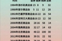 北京奥运会奖牌榜排名(北京奥运会奖牌榜数)