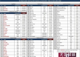 2022世界杯西班牙大名单(2022世界杯西班牙出线了吗)