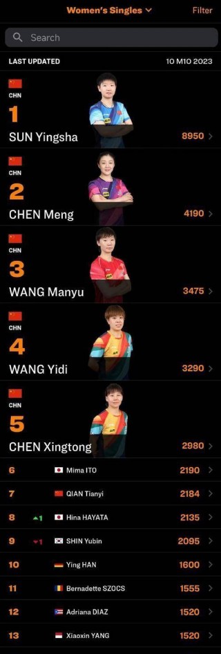 乒乓球世界排名前十(乒乓球世界排名前十顶级选手)