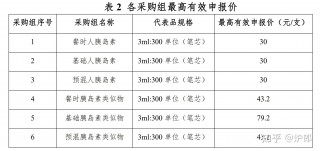 哪种胰岛素效果最好(哪种胰岛素效果最好二型糖尿病)