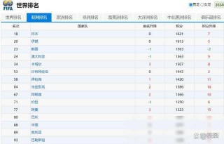 国足亚洲排名多少(国足亚洲排名多少名)