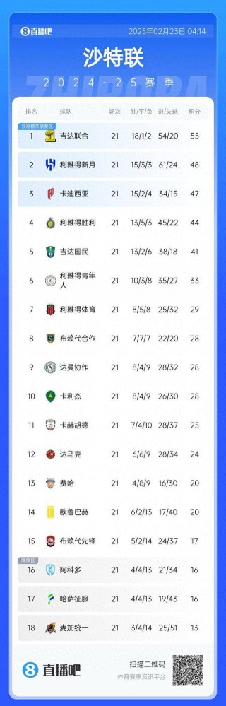 沙特积分榜最新比分(2025沙超联赛积分榜)