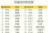 历届世锦赛冠军一览表(斯诺克世锦赛历届冠军名单)