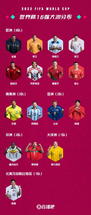 世界杯32强排名(世界杯32强各洲名额)