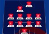 2018世界杯4强(2018世界杯4强有谁)
