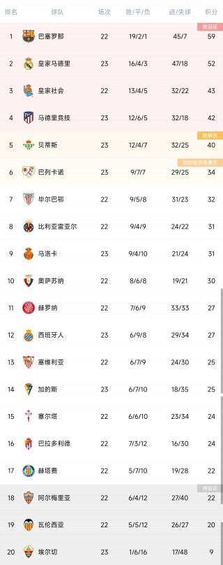 西甲积分(西甲积分榜更新)