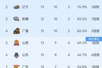 今日cba最新排名(今日CBA最新排名公布)