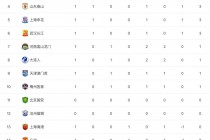 2022年中超积分榜(2022年中超积分榜赛程)