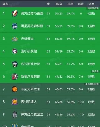 nba季后赛战绩排名(nba季后赛最新战况排名)