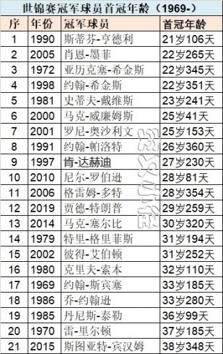 斯诺克世锦赛历届冠军名单(斯诺克世锦赛历届冠军名单次数排名)