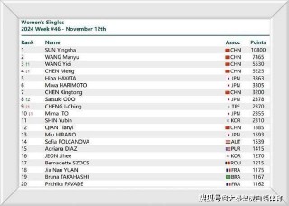 国际乒联公布最新排名(国际乒联公布最新排名!王楚钦世界排名第一)