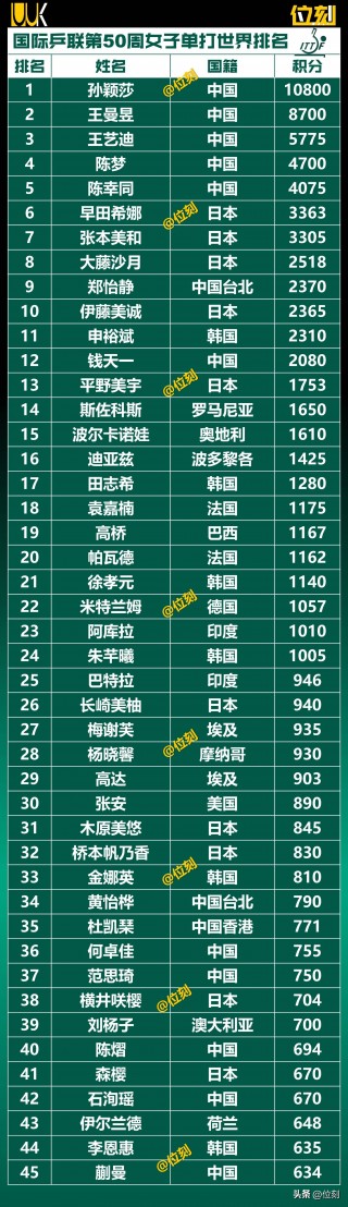 乒乓球世界排名最新(乒乓球世界排名最新排名表在哪里看)