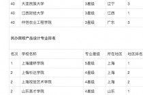 世界艺术类大学排名一览表(世界艺术类大学排名一览表图片)