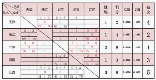 女排目前积分榜(女排积分榜巴西暂居第一)