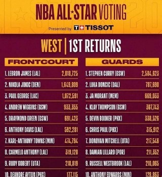 nba全明星第二轮投票结果(nba全明星第二轮投票结果怎么样)