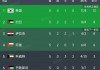 2022世界杯预选赛积分榜(2022世界杯预选赛积分榜公布)