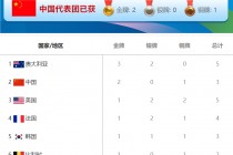 2016里约奥运会奖牌榜腾讯网(2016年里约奥运会奖牌榜中国位居第三)