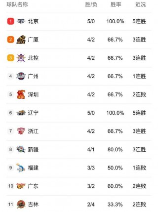 cba赛程表(cba赛程表怎么看主客场)