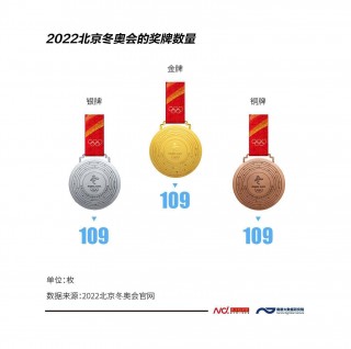 关于冬奥会历届奖牌排行榜2022的信息
