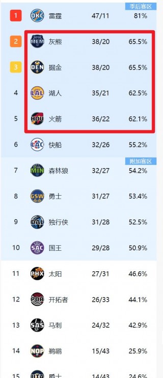 nba最新积分榜(nba最新积分榜尼克斯6分险胜)