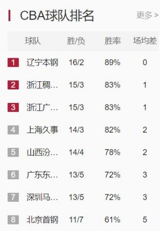 cba最新积分榜排名(cba最新积分榜排名榜)