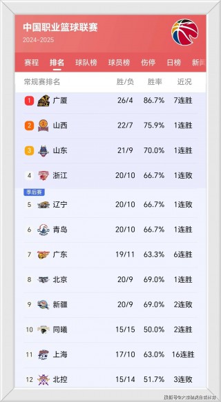 今日cba最新排名(今日CBA最新排名公布)
