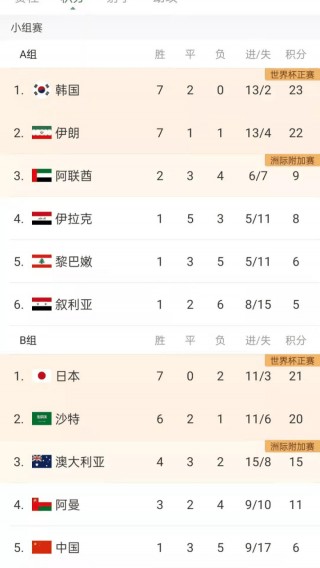 世界杯2022亚洲预选赛积分(世界杯2022亚洲预选赛积分榜单)