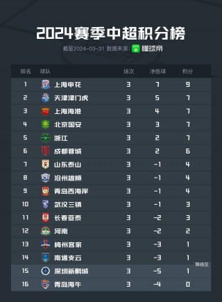 中超联赛积分榜最新(中超联赛积分榜最新冫)