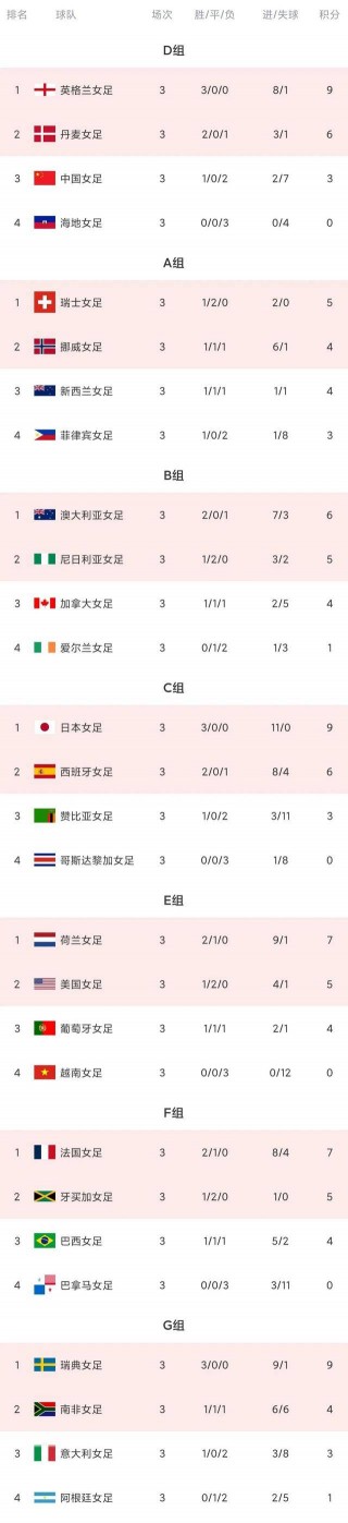 女足世界杯排名最新排名(女足世界杯排名最新排名表格)