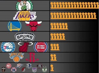 历年nba总冠军列表(一张图看nba历届总冠军)