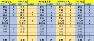 2731届奥运会中国金牌数(26一31届中国奥运会金牌数排名)