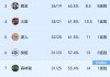 nba季后赛场均得分榜(nba季后赛球队场均得分)